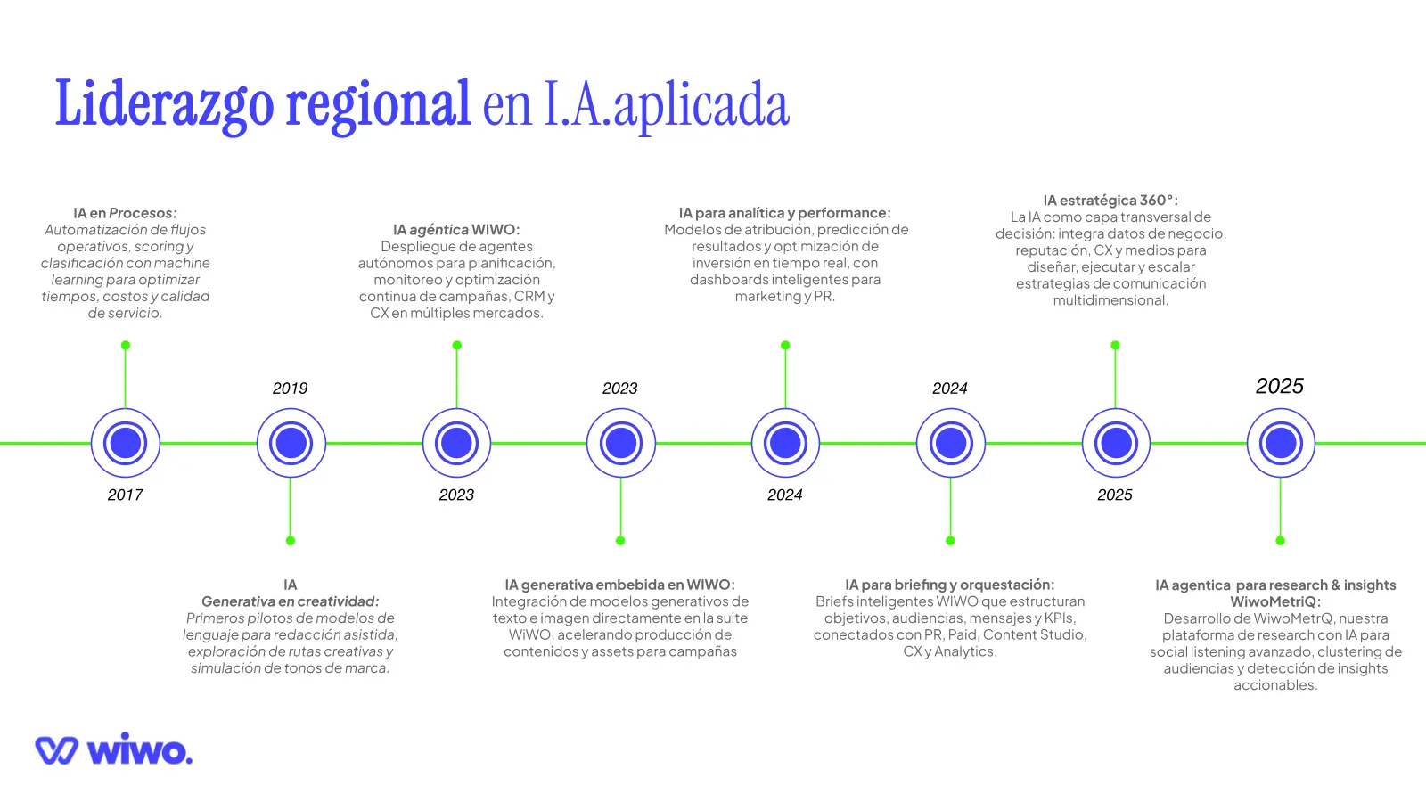 Cronología de inteligencia artificial aplicada por el equipo entre 2017 y 2025