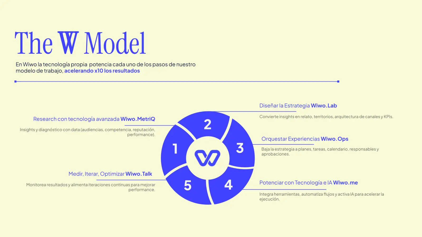 Diagrama de The W Model con cinco fases: research, estrategia, orquestación, tecnología y medición