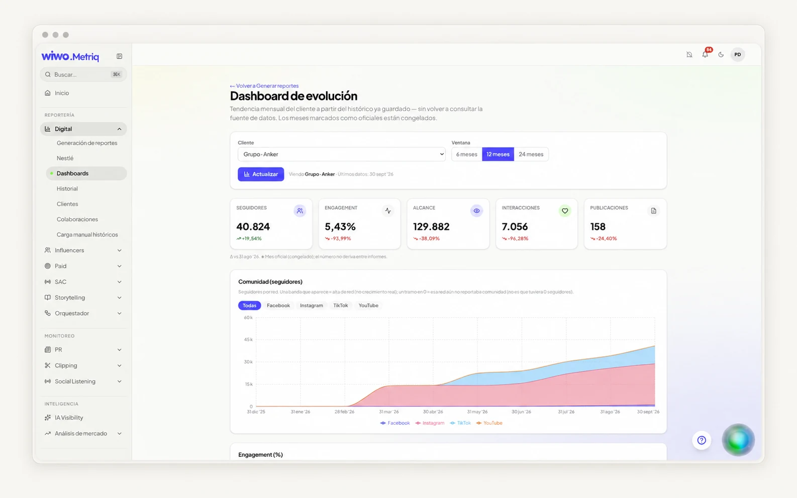 Wiwo.MetriQ, panel de resultados de redes sociales